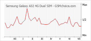 Diagramm der Poplularitätveränderungen von Samsung Galaxy A32 4G Dual SIM