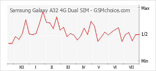 Gráfico de los cambios de popularidad Samsung Galaxy A32 4G Dual SIM