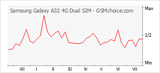Le graphique de popularité de Samsung Galaxy A32 4G Dual SIM