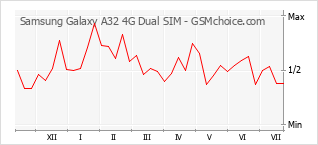 手机声望改变图表 Samsung Galaxy A32 4G Dual SIM