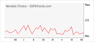 Popularity chart of Keneksi Choice