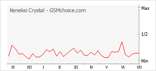 Popularity chart of Keneksi Crystal