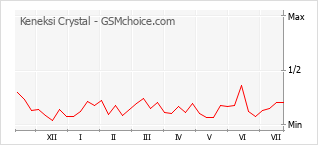 Grafico di modifiche della popolarità del telefono cellulare Keneksi Crystal