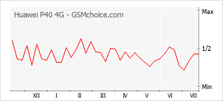 Popularity chart of Huawei P40 4G