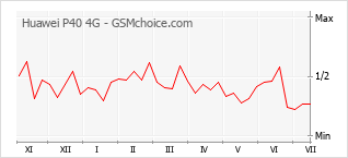 Gráfico de los cambios de popularidad Huawei P40 4G