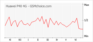 Grafico di modifiche della popolarità del telefono cellulare Huawei P40 4G