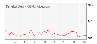 Popularity chart of Keneksi Dew