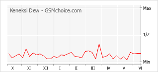 Gráfico de los cambios de popularidad Keneksi Dew
