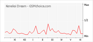 Gráfico de los cambios de popularidad Keneksi Dream