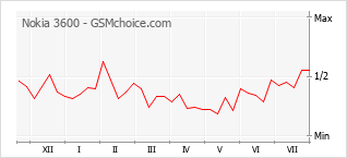 Popularity chart of Nokia 3600