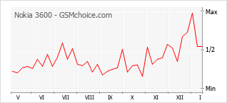 Gráfico de los cambios de popularidad Nokia 3600