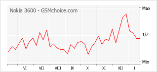 Populariteit van de telefoon: diagram Nokia 3600
