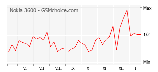 Traçar mudanças de populariedade do telemóvel Nokia 3600