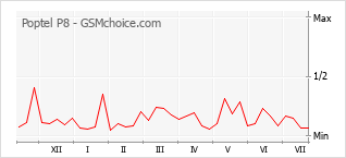 Popularity chart of Poptel P8