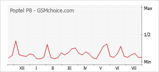 Le graphique de popularité de Poptel P8