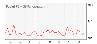 Grafico di modifiche della popolarità del telefono cellulare Poptel P8