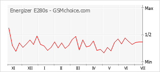 Popularity chart of Energizer E280s