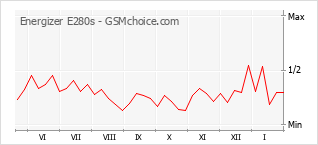 Gráfico de los cambios de popularidad Energizer E280s