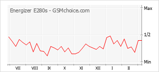 Le graphique de popularité de Energizer E280s