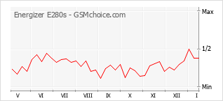 Grafico di modifiche della popolarità del telefono cellulare Energizer E280s