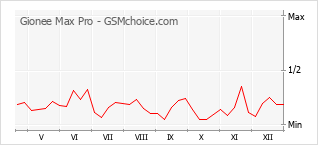 Gráfico de los cambios de popularidad Gionee Max Pro