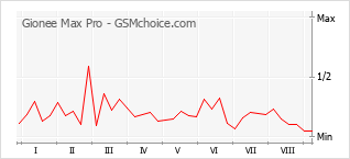 Grafico di modifiche della popolarità del telefono cellulare Gionee Max Pro