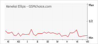 Popularity chart of Keneksi Ellips