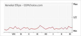 Grafico di modifiche della popolarità del telefono cellulare Keneksi Ellips