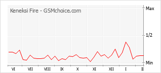 Diagramm der Poplularitätveränderungen von Keneksi Fire