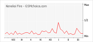 Gráfico de los cambios de popularidad Keneksi Fire