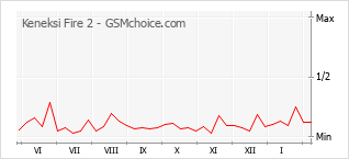 Diagramm der Poplularitätveränderungen von Keneksi Fire 2