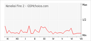Popularity chart of Keneksi Fire 2