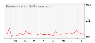 Gráfico de los cambios de popularidad Keneksi Fire 2