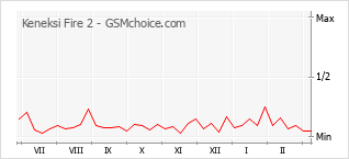 Traçar mudanças de populariedade do telemóvel Keneksi Fire 2
