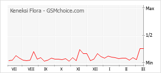 Diagramm der Poplularitätveränderungen von Keneksi Flora