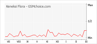 Grafico di modifiche della popolarità del telefono cellulare Keneksi Flora