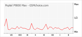 Gráfico de los cambios de popularidad Poptel P9000 Max