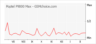 Traçar mudanças de populariedade do telemóvel Poptel P9000 Max