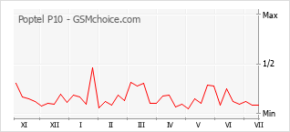 Popularity chart of Poptel P10