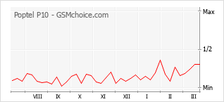 Le graphique de popularité de Poptel P10