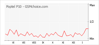 Populariteit van de telefoon: diagram Poptel P10