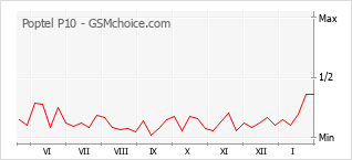 Traçar mudanças de populariedade do telemóvel Poptel P10