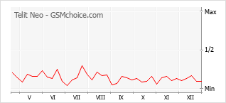 Diagramm der Poplularitätveränderungen von Telit Neo