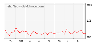 Popularity chart of Telit Neo