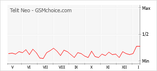 Gráfico de los cambios de popularidad Telit Neo