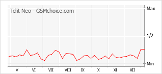 Le graphique de popularité de Telit Neo