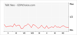 Populariteit van de telefoon: diagram Telit Neo