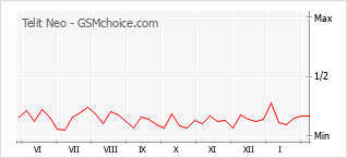Диаграмма изменений популярности телефона Telit Neo