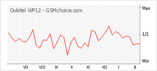 Gráfico de los cambios de popularidad Oukitel WP12