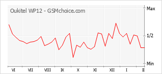 Le graphique de popularité de Oukitel WP12